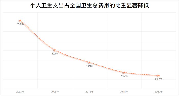 数据来源：我国卫生健康事业发展统计公报