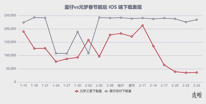 数据来源：点点数据，蛋仔与元梦春节前后 IOS 端下载表现