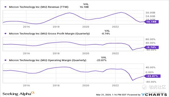 来源：YCharts