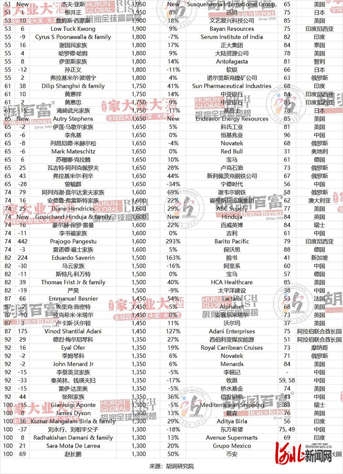 榜单前100名。（来源/胡润研究院提供）