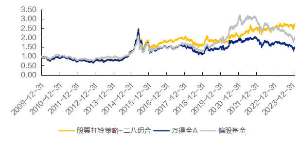 图3：分年度的杠铃策略表现