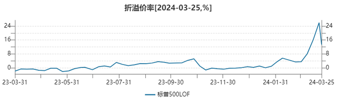 数据来源：Wind，截至2023年3月25日