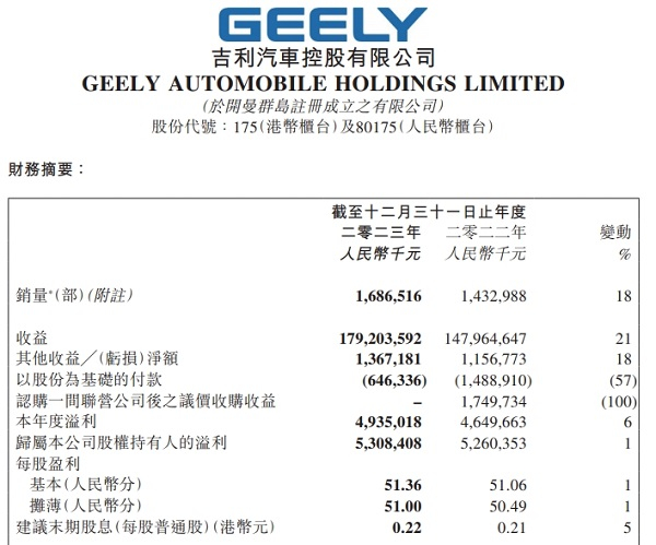 图片来源：吉利汽车财报截图