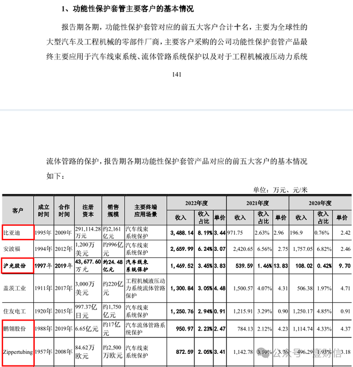 （截图来自首轮问询回复）