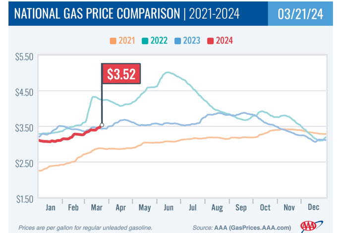 美国近年汽油价格对比（数据截至3月21日）