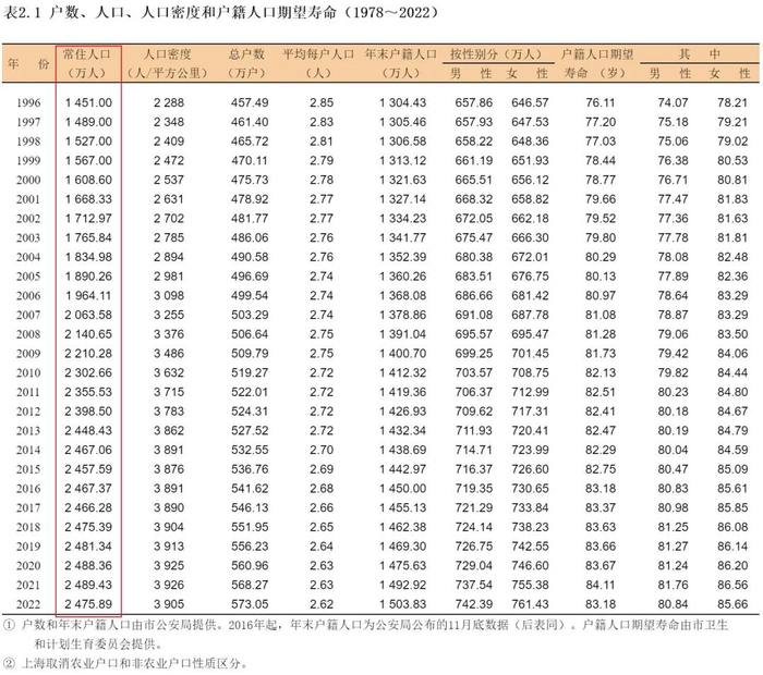 来源：上海统计局