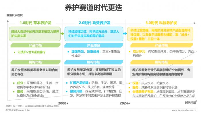 数据来源：2024年《中国毛发健康管理行业研究报告》