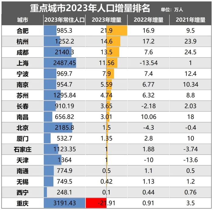 制图：城市财经；数据：各城市统计局