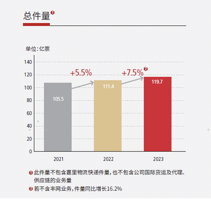 （图片来源：顺丰控股2023年年报）