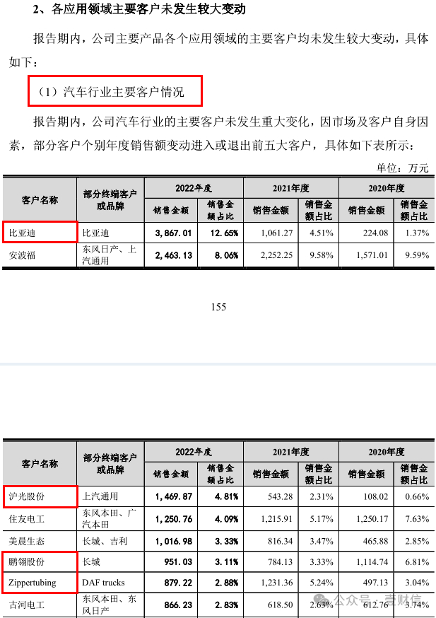 （截图来自首轮问询回复）
