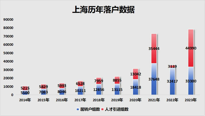 制图：城市财经；数据：上海市人力资源和社会保障局