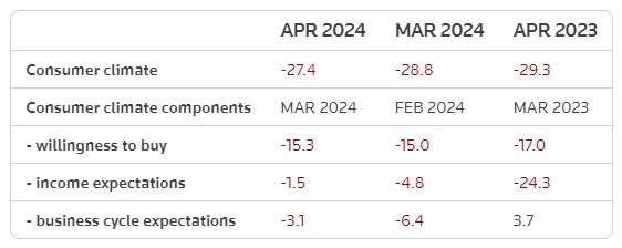 4月德国消费者信心预计仍将低迷 但在持续缓慢复苏
