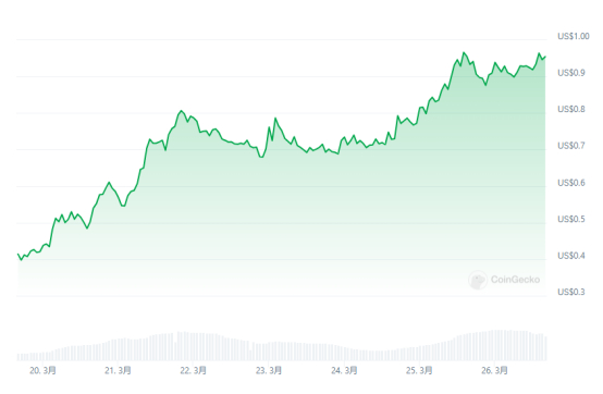 ONDO价格在一周内迅速上涨，来源：Coingecko