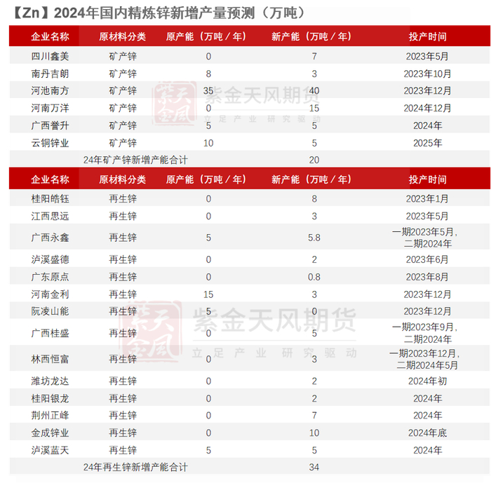 数据来源：SMM、各公司财报、紫金天风期货研究所