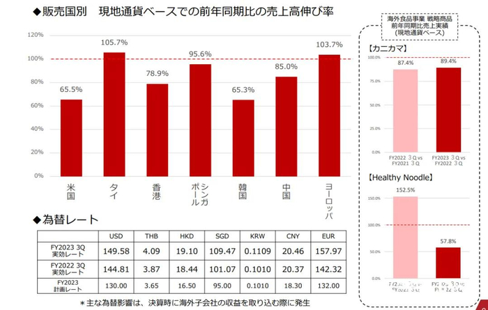 纪文食品株式会社发布第三季度预算报表，中国地区的出口率同比增长85%