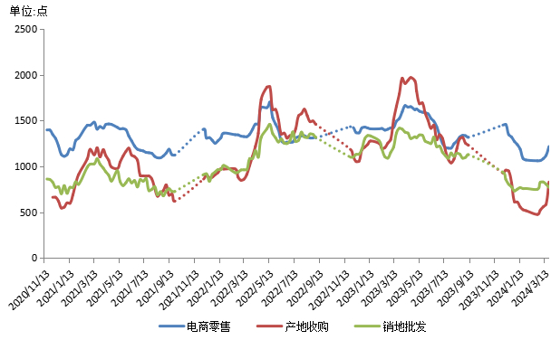 数据来源：新华指数、中国供销农产品批发市场控股有限公司