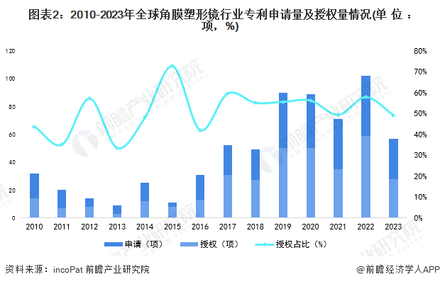 注：①专利授权率表明申请的有效率以及最终获得授权的提交申请成功率。