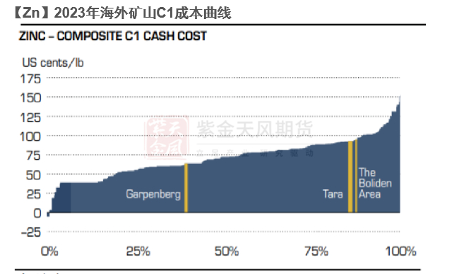 数据来源：SMM、ILZSG、CRU、紫金天风期货研究所