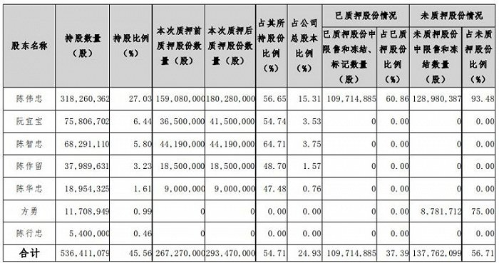 股份质押情况。图片来源：科顺股份公告