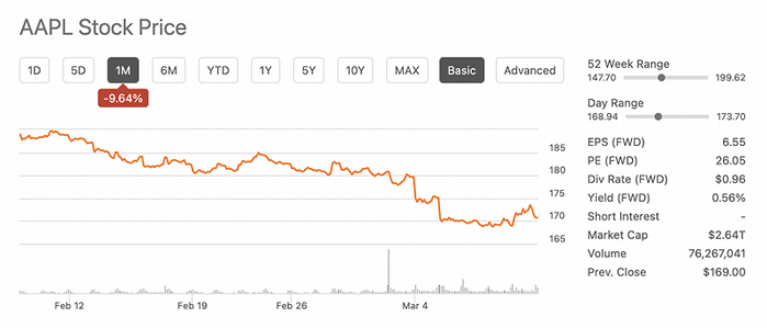 苹果股价走势 图源：SeekingAlpha