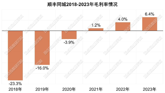 数据来源：顺丰同城年报，观点指数整理