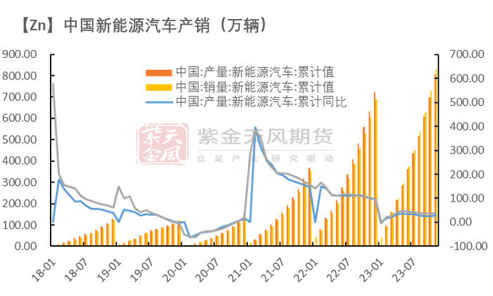 数据来源：Wind、SMM、紫金天风期货研究所