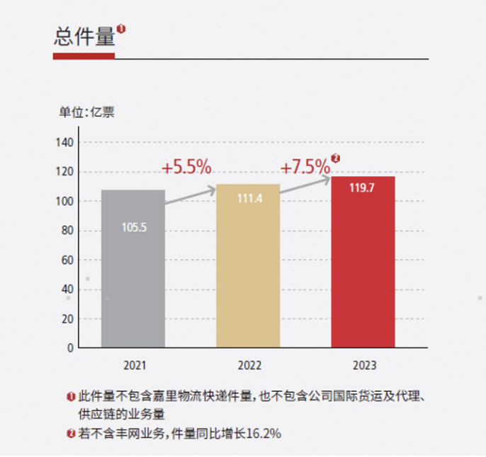 （图片来源：顺丰控股2023年年报）