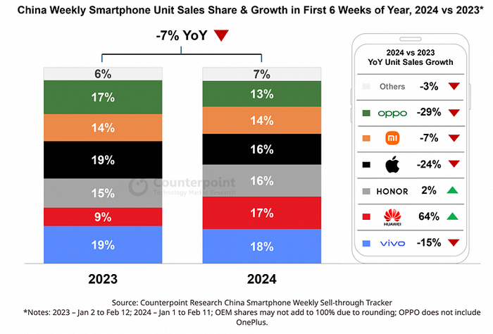 中国手机市场2024年前六周变化 图源：Counterpoint Research