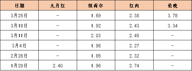 数据来源：新华指数