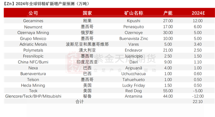 数据来源：SMM、各公司财报、紫金天风期货研究