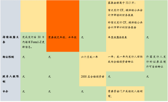 现行美国对STO的监管要求，来源：植德律师事务所