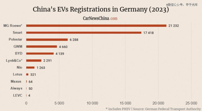 德国联邦交通局新能源汽车注册表，图片来源：CarNewsChina