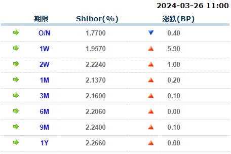 来源：全国银行间同业拆借中心