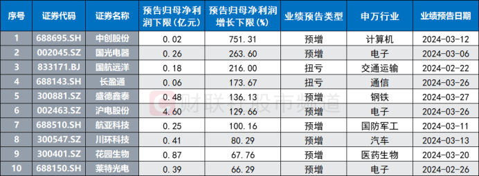 注：今年一季度业绩预期增速居前的个股（截至今日发稿时）