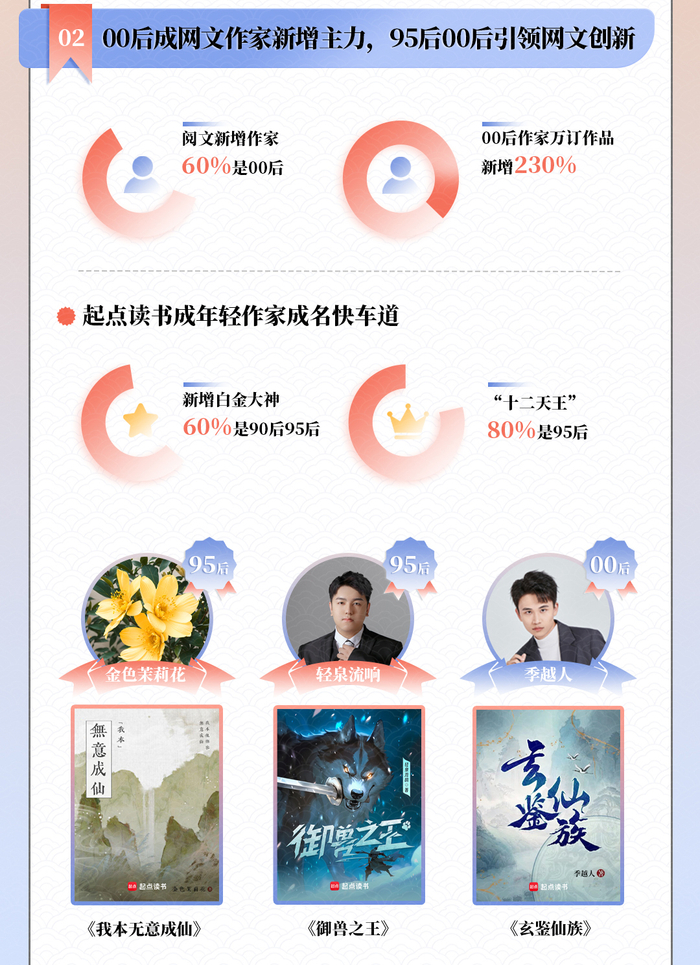 2023年中国网络文学发展研究报告显示网文写作年轻化趋势持续深入 /图源：中国社会科学网