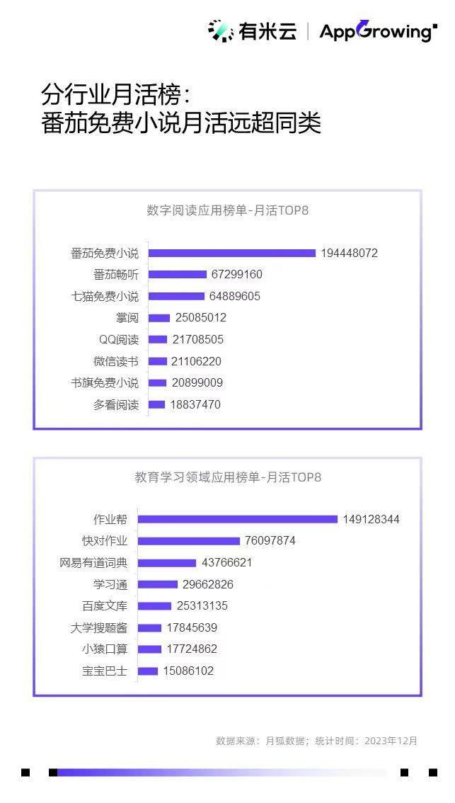 AppGrowing《2023年移动广告流量白皮书》显示，番茄小说已实现月活断层第一