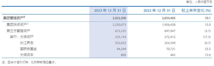 中国太保2023年实现归母营运利润 355.18亿元，拟每股派发现金红利1.02元