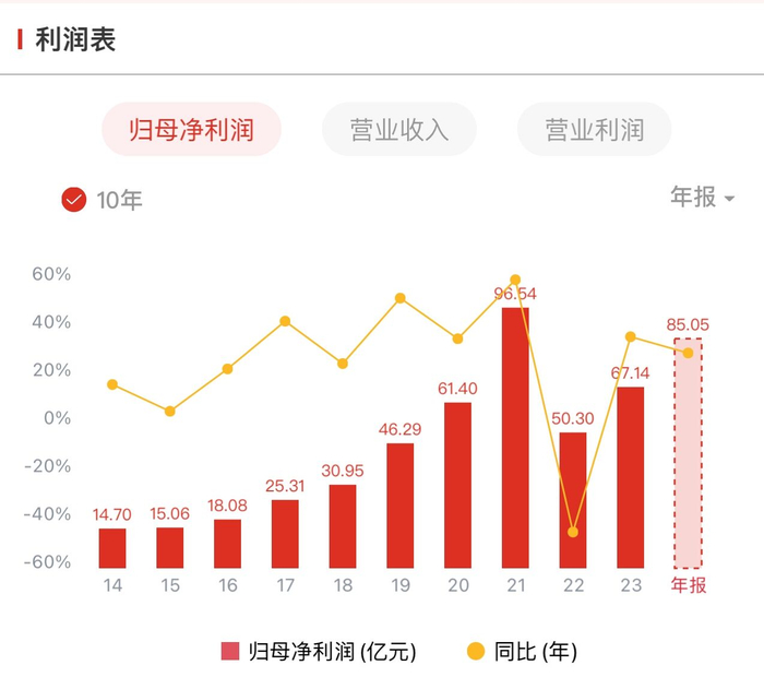 中免近10年来净利水平 来源：wind