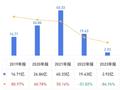 碧桂园服务：连续2年增收不增利，毛利率3连降丨年报拆解