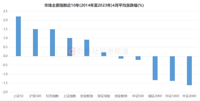 注：市场主要指数近10年（2014年至2023年）4月平均涨跌幅