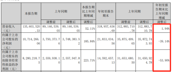 图为：金盾股份2023年三季报部分财务数据