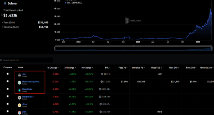https://defillama.com/protocols/Liquid%20Staking/Solana