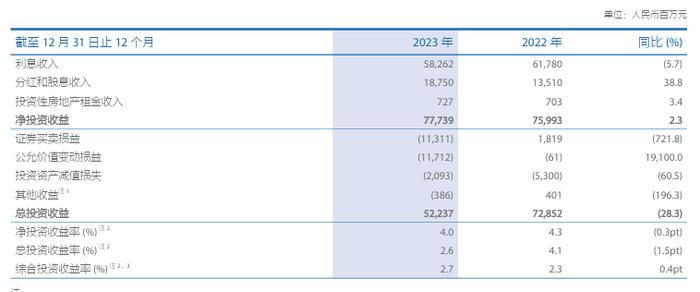 中国太保2023年实现归母营运利润 355.18亿元，拟每股派发现金红利1.02元