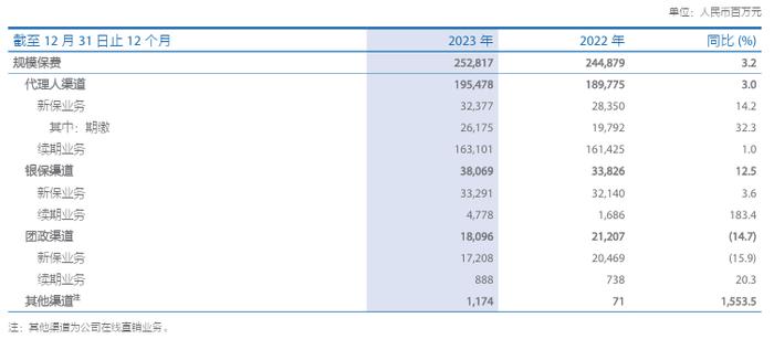 中国太保2023年实现归母营运利润 355.18亿元，拟每股派发现金红利1.02元