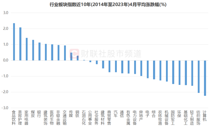 注：行业板块指数近10年（2014年至2023年）4月平均涨跌幅