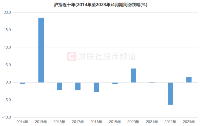 注：沪指近十年（2014年至2023年）4月期间涨跌幅