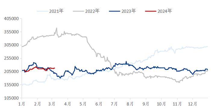 数据来源：我的钢铁网