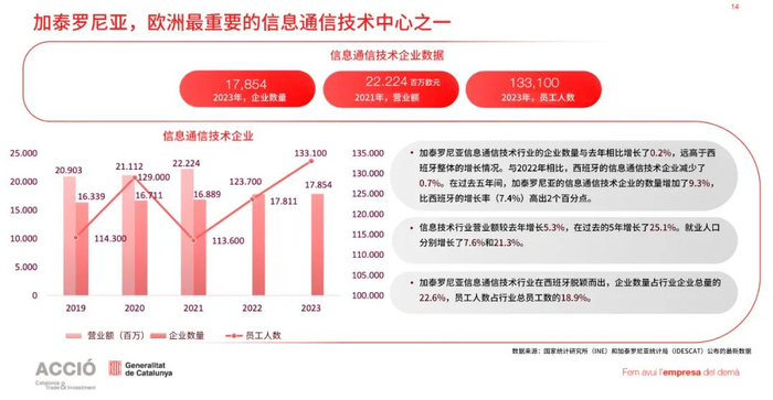 来源：Catalonia Trade & Investment