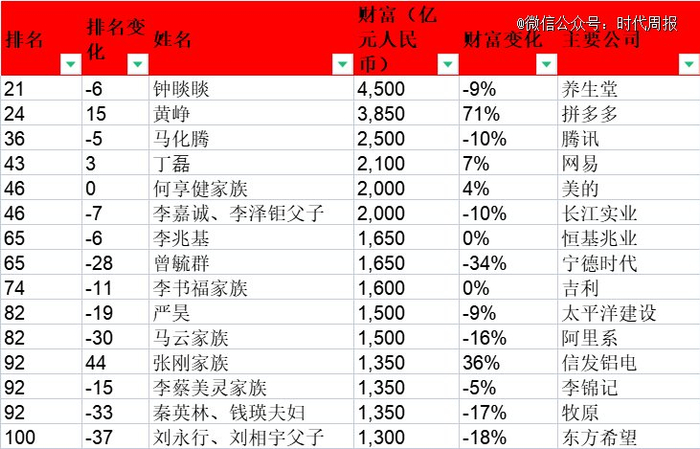 △进入全球百富的中国企业家或家族 图源：胡润全球富豪榜
