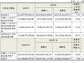 海尔智家2023年营收2614亿创历史新高 业绩增速却不敌美的丨年报拆解